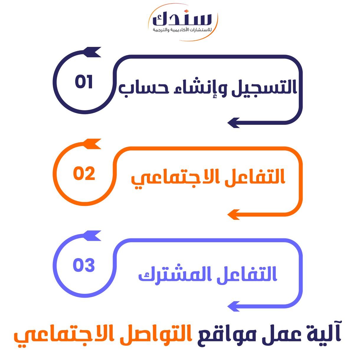 آلية عمل مواقع التواصل الاجتماعي